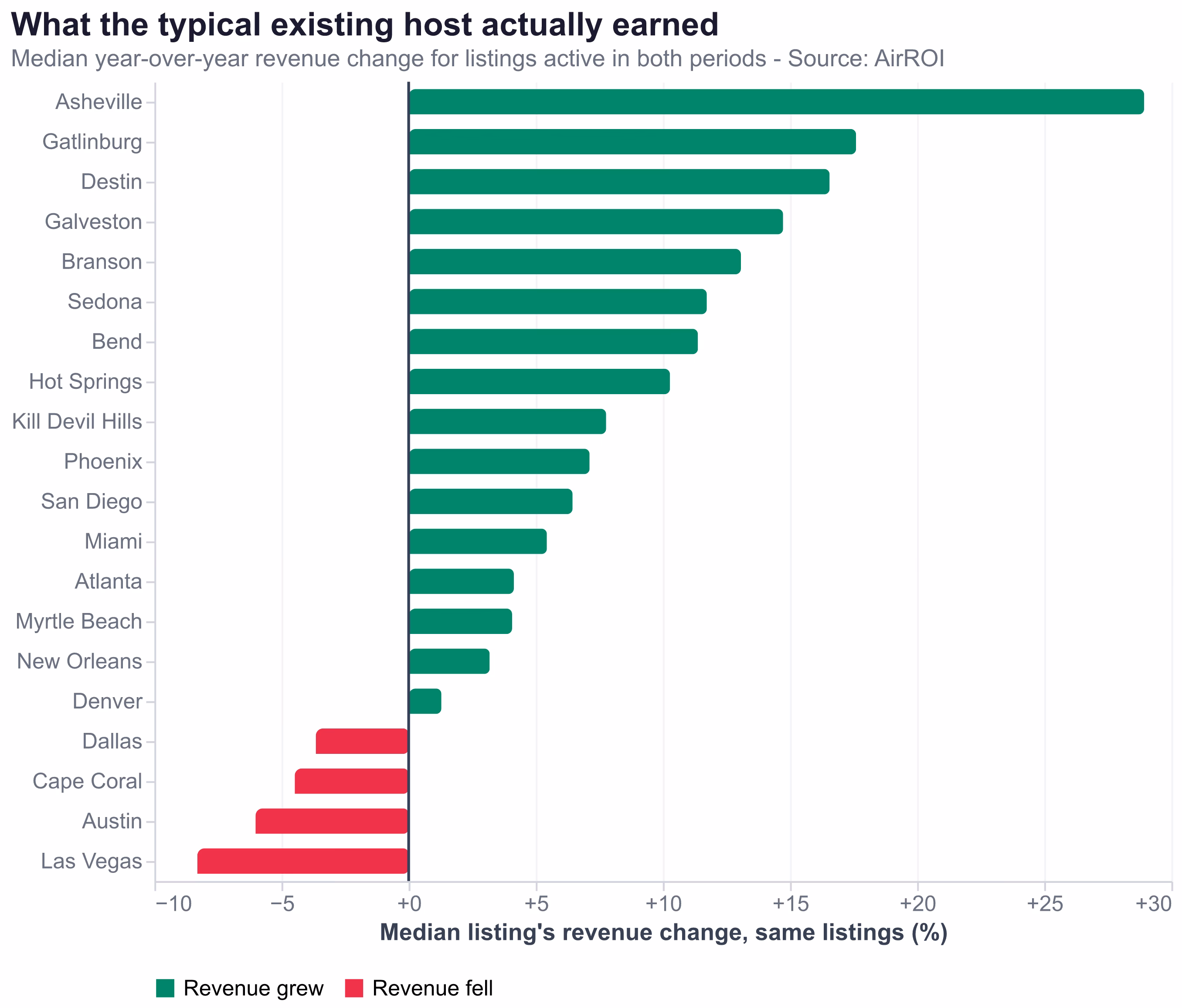Median revenue change for matched Airbnb listings by market, 2026 versus 2025