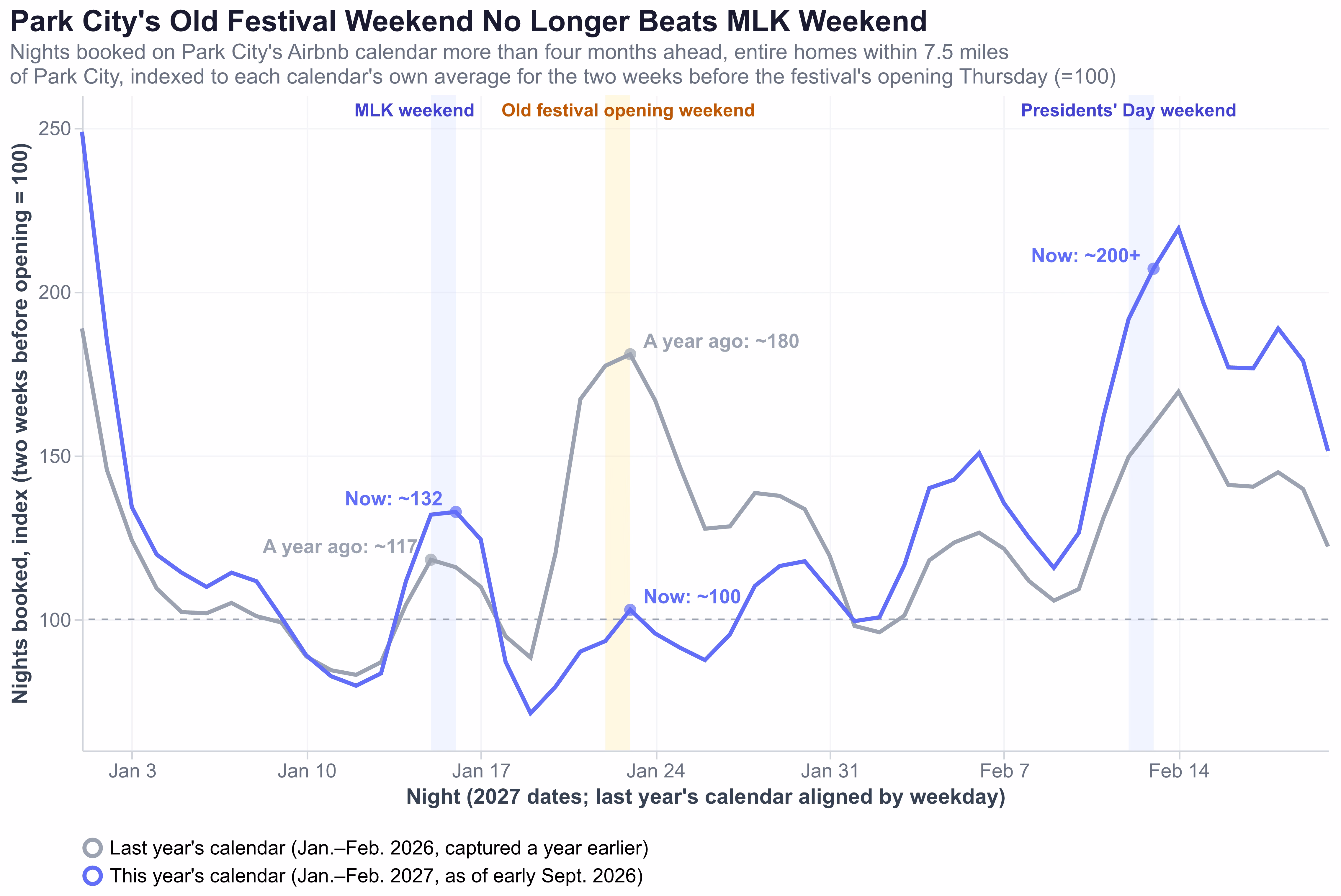 Line chart comparing Park City's Airbnb calendar a year ago and now, indexed to mid-January: last year the festival weekend stood well above Martin Luther King Jr. weekend; this year it sits below it